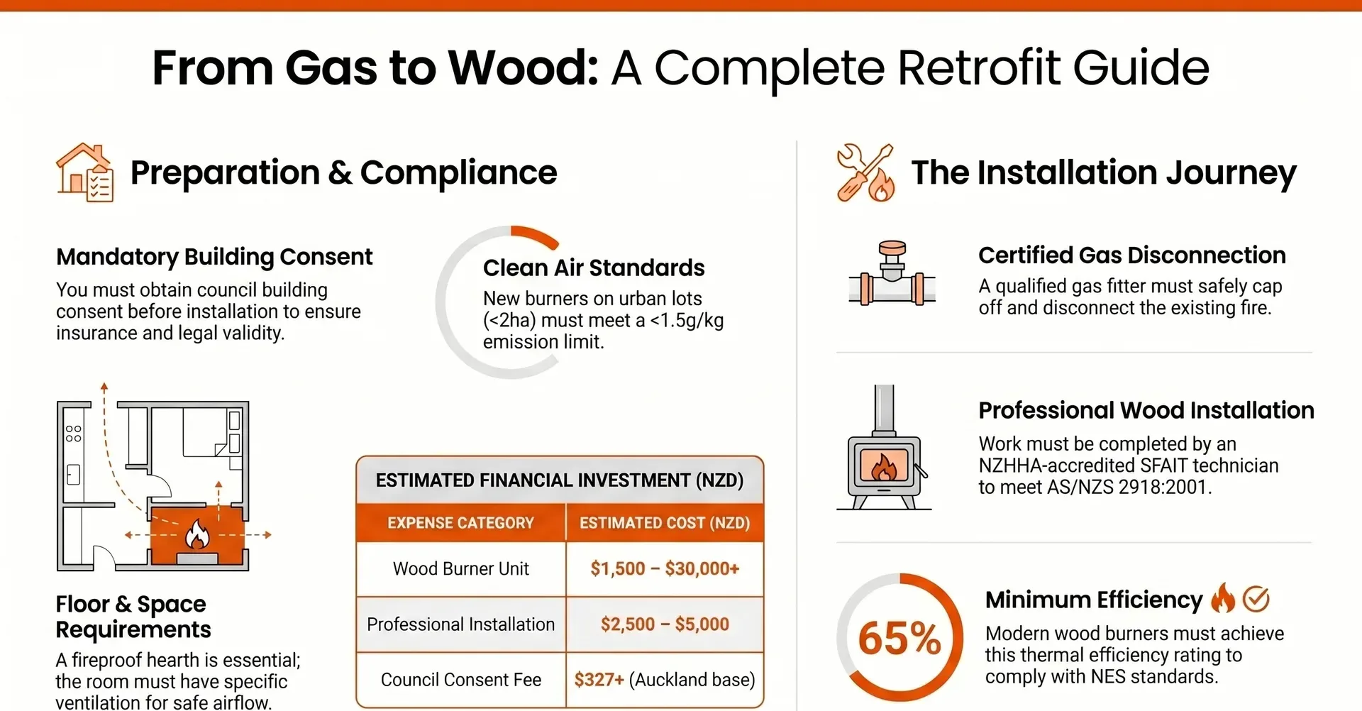 Installing a Wood Burner in NZ — Permits, Costs, Timeline — Infographic