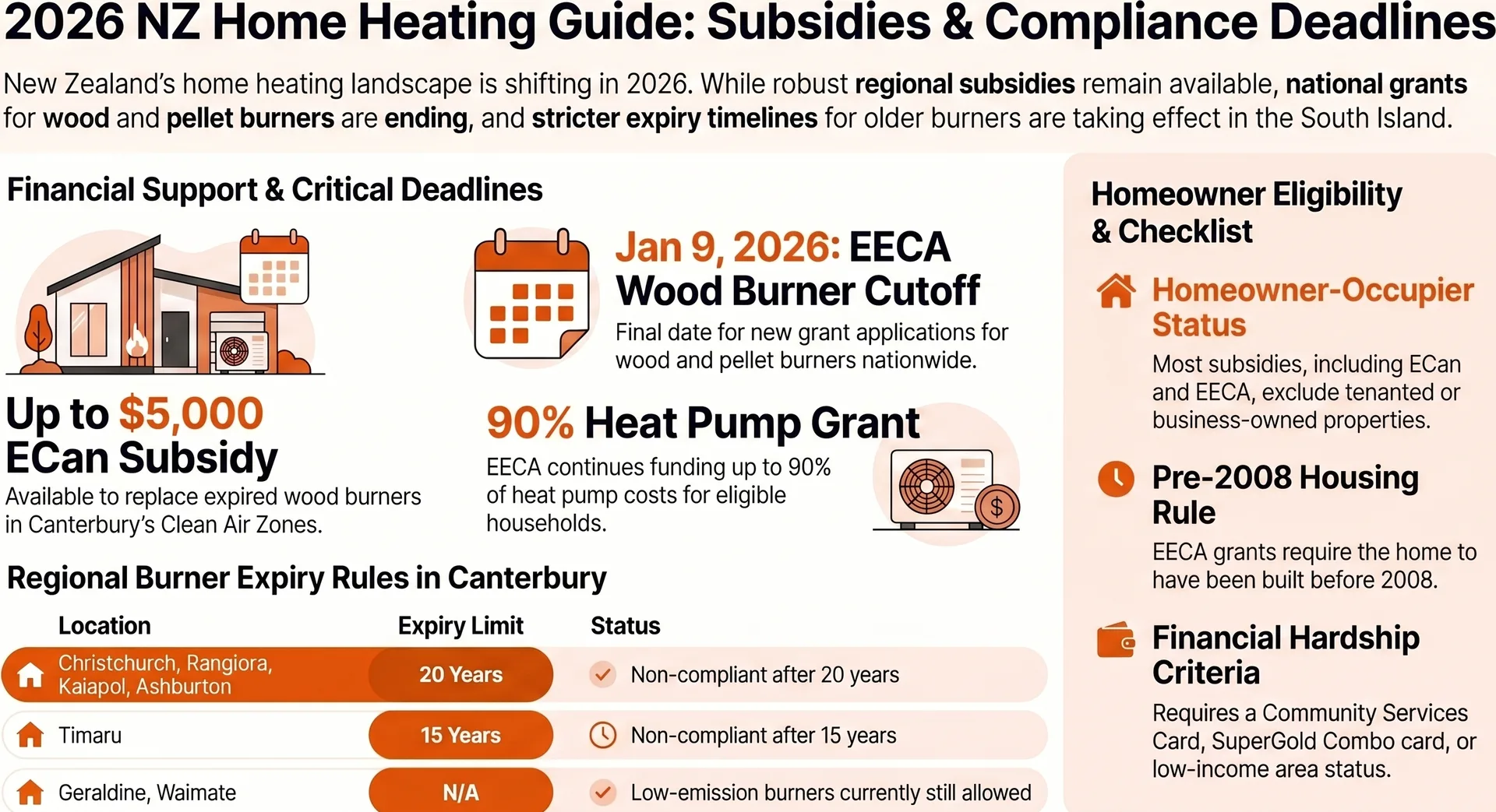 Wood Burner Replacement Subsidies NZ: What Help Is Still Available in 2026? — Infographic